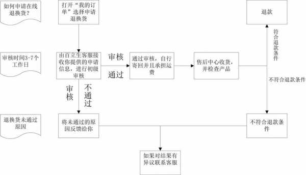 采购退换货流程表-第1张图片-马瑞范文网