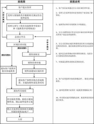 采购退换货流程表-第3张图片-马瑞范文网