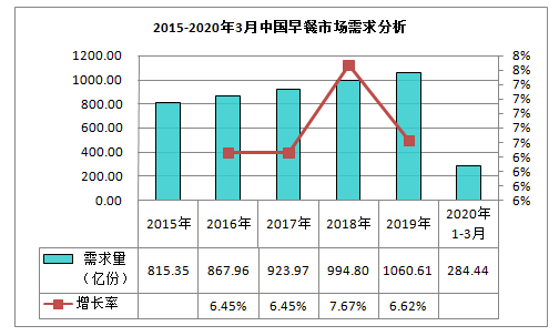 早餐市场分析 早餐市场调查模板-第1张图片-马瑞范文网