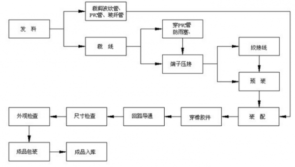 汽车线束工艺卡模板,汽车线束工艺讲解 -第1张图片-马瑞范文网