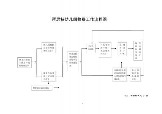 幼儿园流程图模板-幼儿园流程管理模板-第3张图片-马瑞范文网