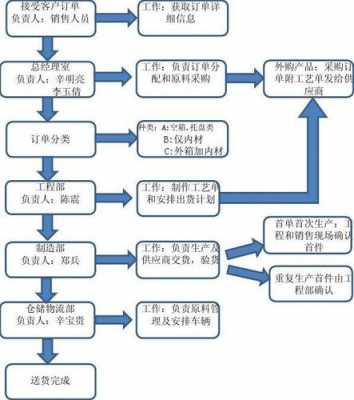  订单流程表模板「订单流程表模板下载」-第2张图片-马瑞范文网