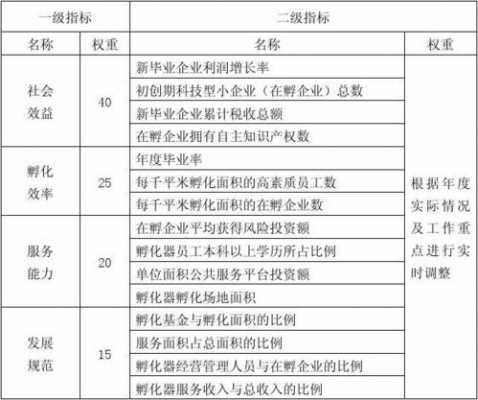 孵化器绩效考核指标-第2张图片-马瑞范文网