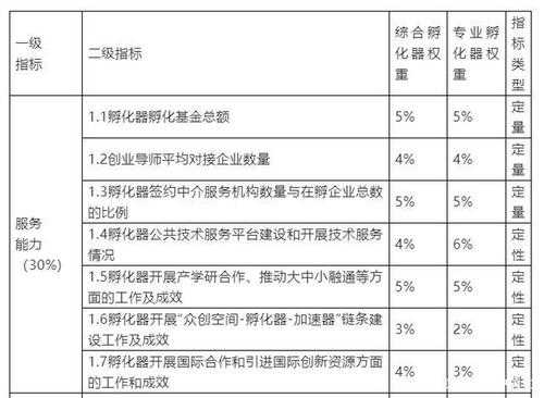 孵化器绩效考核指标-第3张图片-马瑞范文网