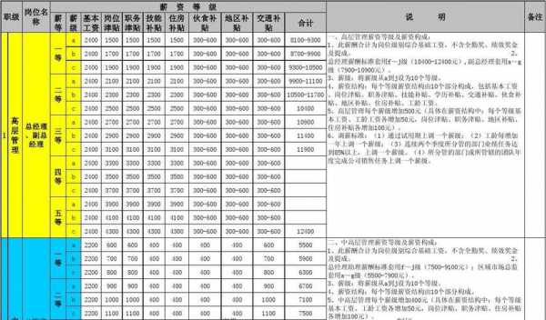 家具行业薪资待遇模板_家具厂薪资等级表-第2张图片-马瑞范文网