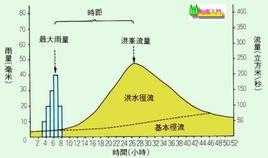 水库洪水过程线 水库电站场次洪水模板-第1张图片-马瑞范文网