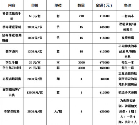 禁毒预算方案模板下载-第3张图片-马瑞范文网