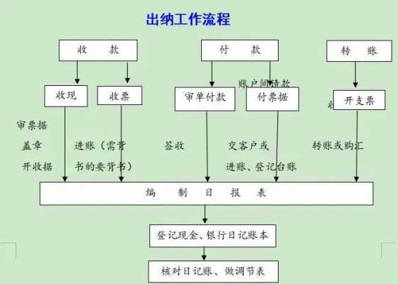 出纳工作流程表模板（出纳工作流程怎么写）-第3张图片-马瑞范文网