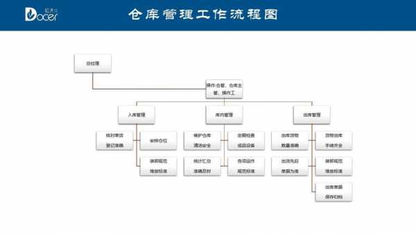 仓库流程ppt模板_仓库的ppt-第2张图片-马瑞范文网