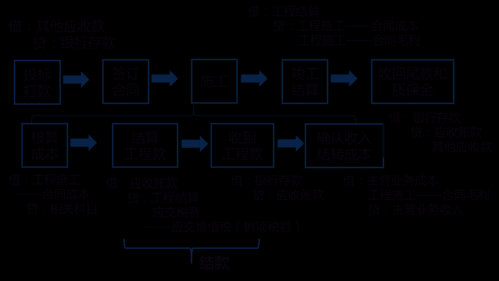 建筑企业做账流程-第1张图片-马瑞范文网