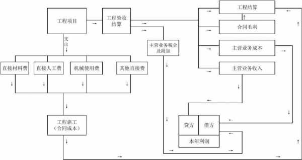 建筑企业做账流程-第3张图片-马瑞范文网