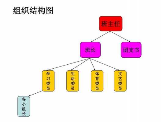 班委会的组织结构与职责是什么-班委组织机构图模板-第3张图片-马瑞范文网