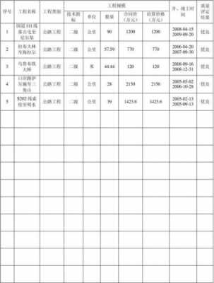 劳务公司业绩表格式范本 施工劳务业绩模板-第2张图片-马瑞范文网