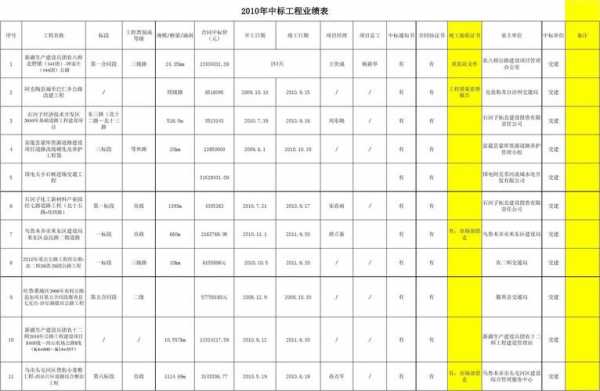 劳务公司业绩表格式范本 施工劳务业绩模板-第3张图片-马瑞范文网