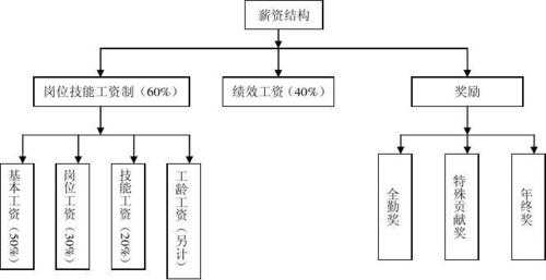 部门薪酬体系模板_薪资部门设置-第3张图片-马瑞范文网