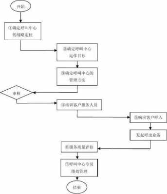 话务工作如何管理 话务工作流程模板-第3张图片-马瑞范文网