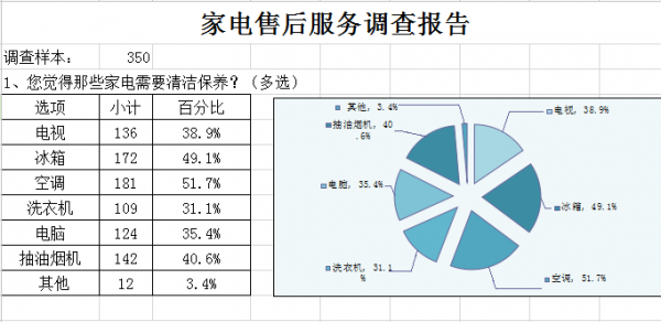 针对电器售后服务的改善建议-电器售后市场调查模板-第2张图片-马瑞范文网