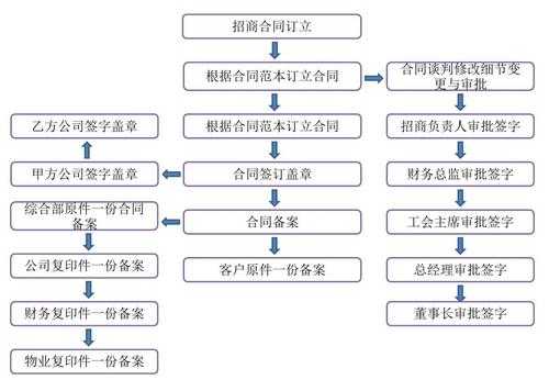 招商合同签订流程图 带招商合同模板免费-第1张图片-马瑞范文网