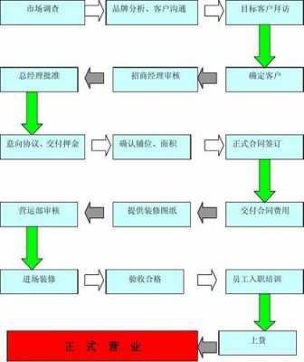 招商合同签订流程图 带招商合同模板免费-第2张图片-马瑞范文网