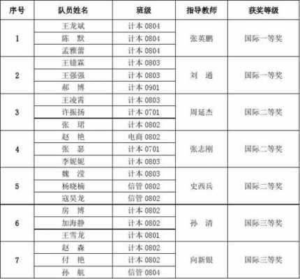 校级赛优秀奖是什么级别 校园比赛晋级公示模板-第3张图片-马瑞范文网