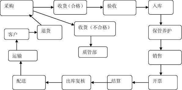 仓库收货表格每日模板（仓库收货流程及内容）-第3张图片-马瑞范文网