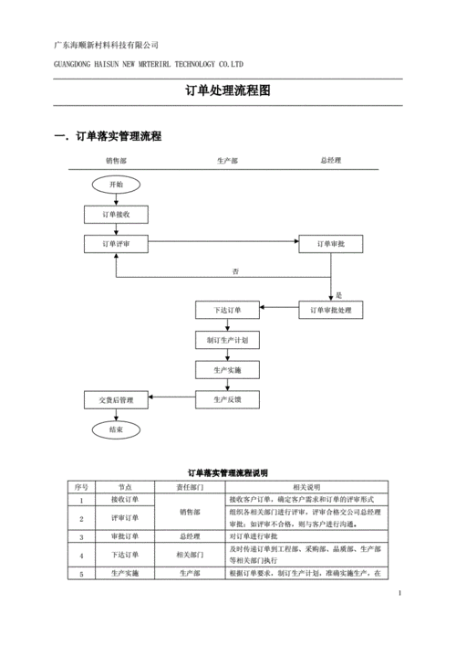 工厂订单处理流程 工厂内部销售定单模板-第1张图片-马瑞范文网