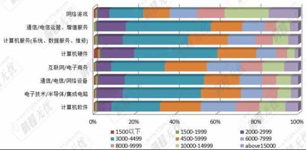 计算机it行业模板（计算机it行业薪资地域）-第1张图片-马瑞范文网