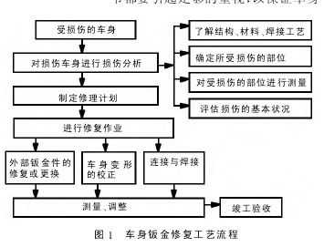 车身工艺分析报告模板（车身制造工艺的定义）-第2张图片-马瑞范文网