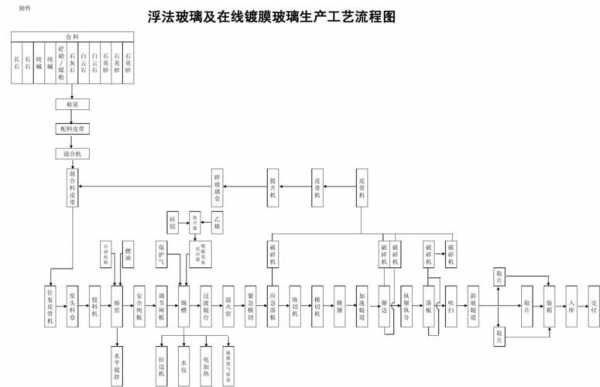  玻璃厂流程卡模板「玻璃厂工序」-第2张图片-马瑞范文网