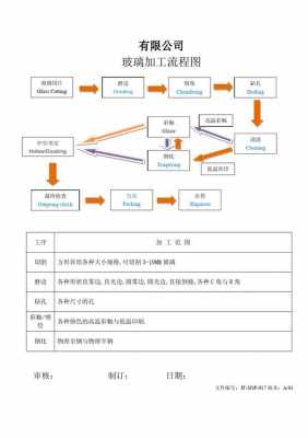  玻璃厂流程卡模板「玻璃厂工序」-第1张图片-马瑞范文网