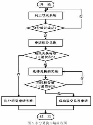  积分兑方案模板「积分兑换流程图」-第2张图片-马瑞范文网