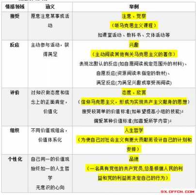 专业课情感目标怎么写模板_情感目标知识目标技能目标-第2张图片-马瑞范文网