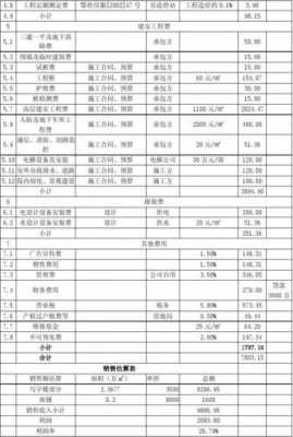 房地产预算项目模板,房地产预算表 -第3张图片-马瑞范文网