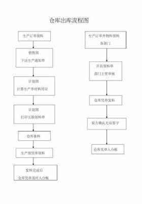 成品仓库工作流程图 成品仓库管理流程模板-第1张图片-马瑞范文网