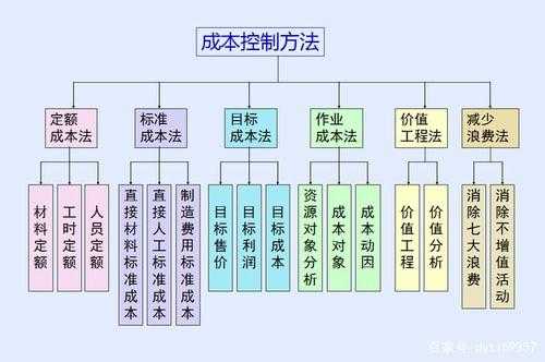 生产成本控制的六种方法 生产成本分析控制模板-第3张图片-马瑞范文网