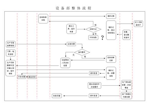 设备的操作流程模板图片 设备的操作流程模板-第1张图片-马瑞范文网