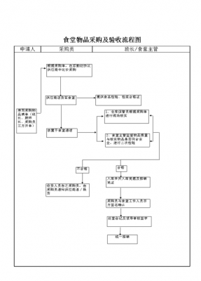 食堂采购审批单模板（食堂采购流程怎么写）-第3张图片-马瑞范文网