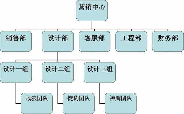 组建销售团队结构图 组建销售团队方案模板-第3张图片-马瑞范文网