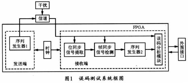 误码率测试原理-第1张图片-马瑞范文网