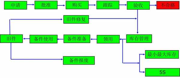 备件模板（备件流程）-第1张图片-马瑞范文网