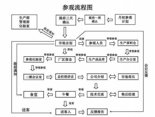 参观流程图模板_参观流程ppt-第1张图片-马瑞范文网