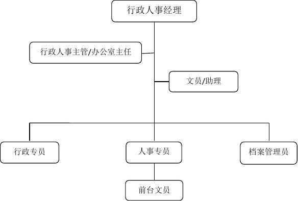 行政岗位设置模板_行政岗位架构-第3张图片-马瑞范文网