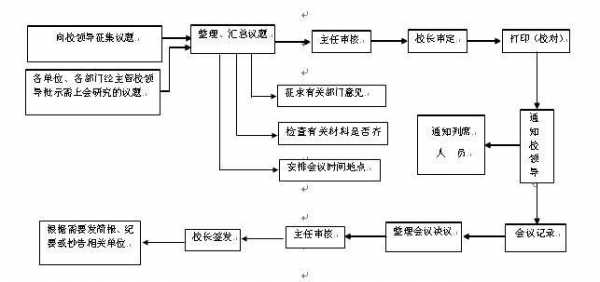 院务会议怎么模板_院务会议事规则流程图-第1张图片-马瑞范文网