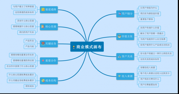 商业模式模板怎么写_商业模式要写哪些内容-第2张图片-马瑞范文网