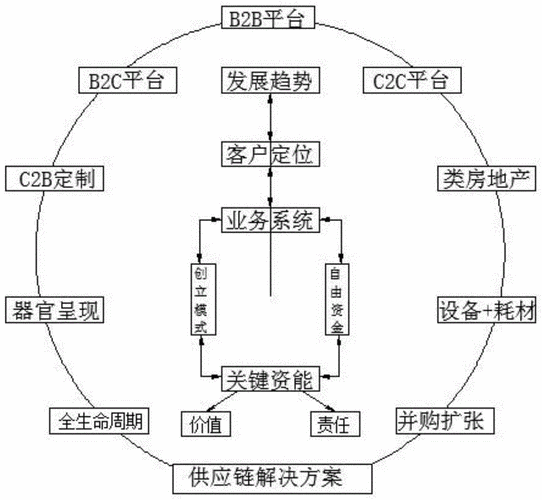 商业模式模板怎么写_商业模式要写哪些内容-第3张图片-马瑞范文网