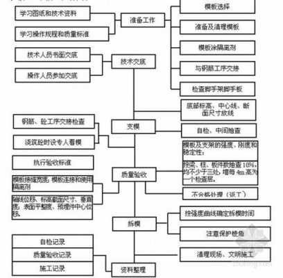  框架模板质量控制要求「框架结构模板用量」-第2张图片-马瑞范文网