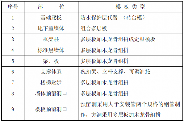  框架模板质量控制要求「框架结构模板用量」-第1张图片-马瑞范文网