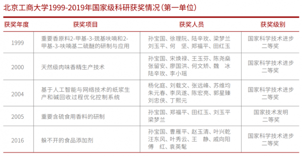 科研获奖情况-第2张图片-马瑞范文网