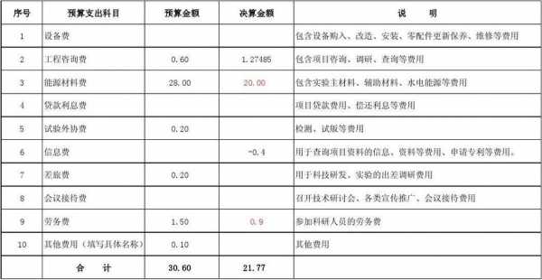 科技企业预算模板下载_科技有限公司财务预算-第1张图片-马瑞范文网