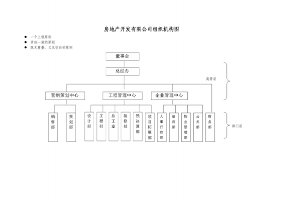 房产公司组织架构模板,房地产公司组织架构图模板 -第3张图片-马瑞范文网